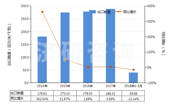 2014-2018年3月中國人造短纖＜85%與化纖長絲混紡染色布(HS55162200)出口量及增速統(tǒng)計(jì)